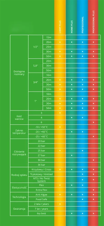 Porównanie węży - Light plus/home/professional/professional plus