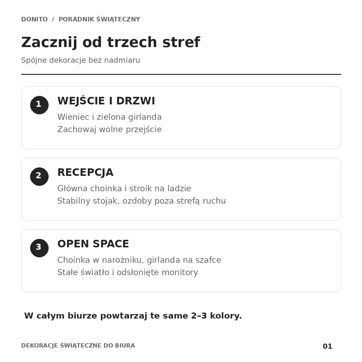 Infografika: strefy biura i priorytety dekoracji - wejście, recepcja, open space, sala konferencyjna, biurka, kuchnia i okna