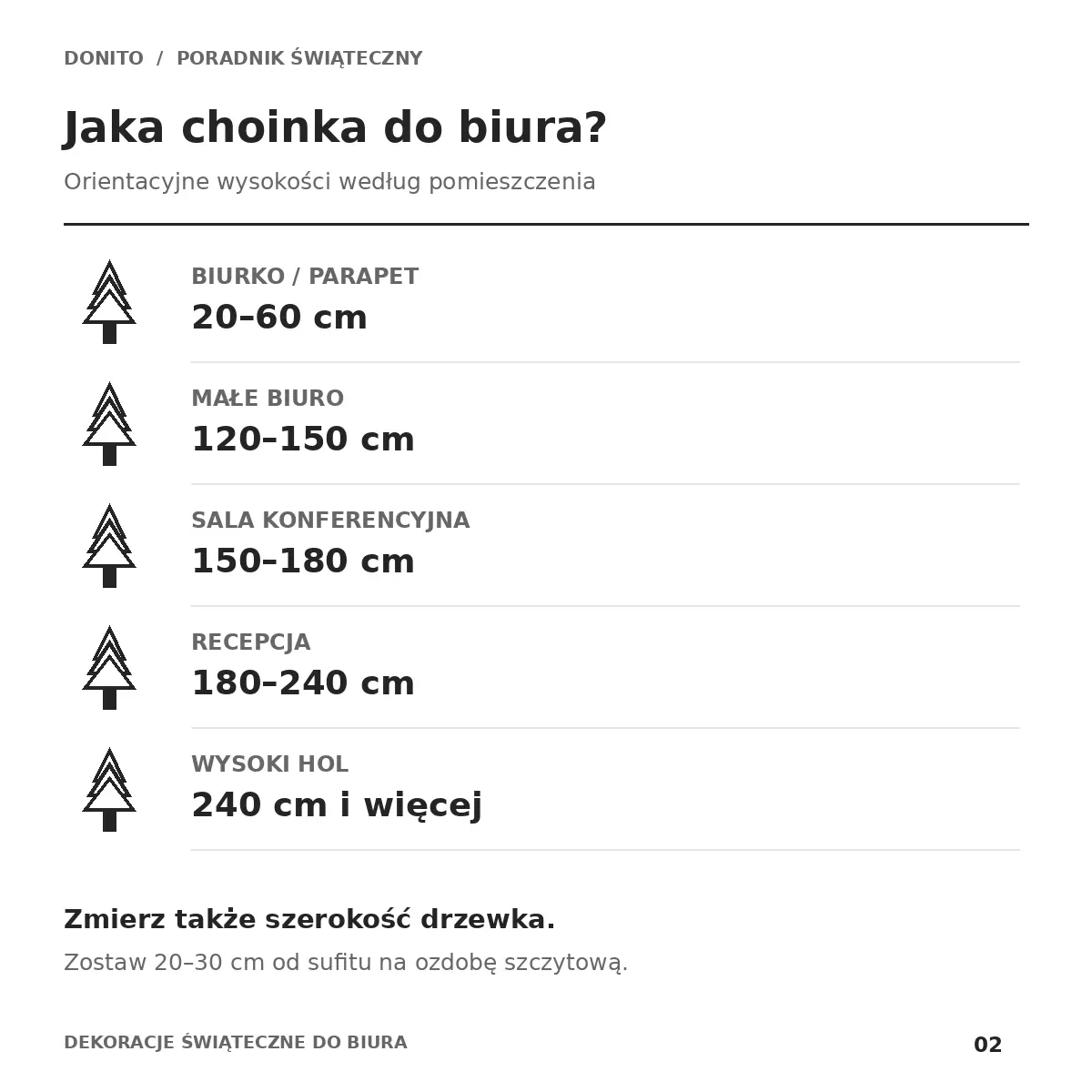 Infografika: orientacyjna wysokość choinki do biurka, małego biura, sali konferencyjnej, recepcji, holu i korytarza